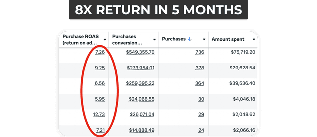 341K SALES WITH 7.25 ROAS IN 1 MONTHS 341K SALES WITH 7.25 ROAS IN 1 MONTHS