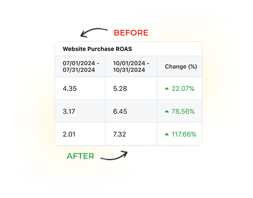 Creative Strategy That Skyrocketed ROAS Creative Strategy That Skyrocketed ROAS