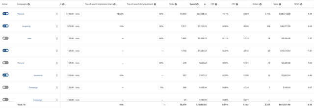 600%+ ROAS Growth on Amazon Ads 600%+ ROAS Growth for on Amazon Ads