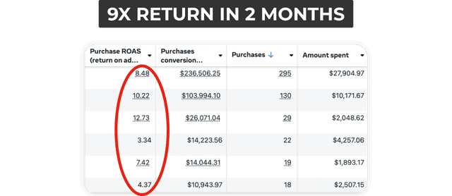 736 PURCHASES, $549K REVENUE 736 PURCHASES, $549K REVENUE
